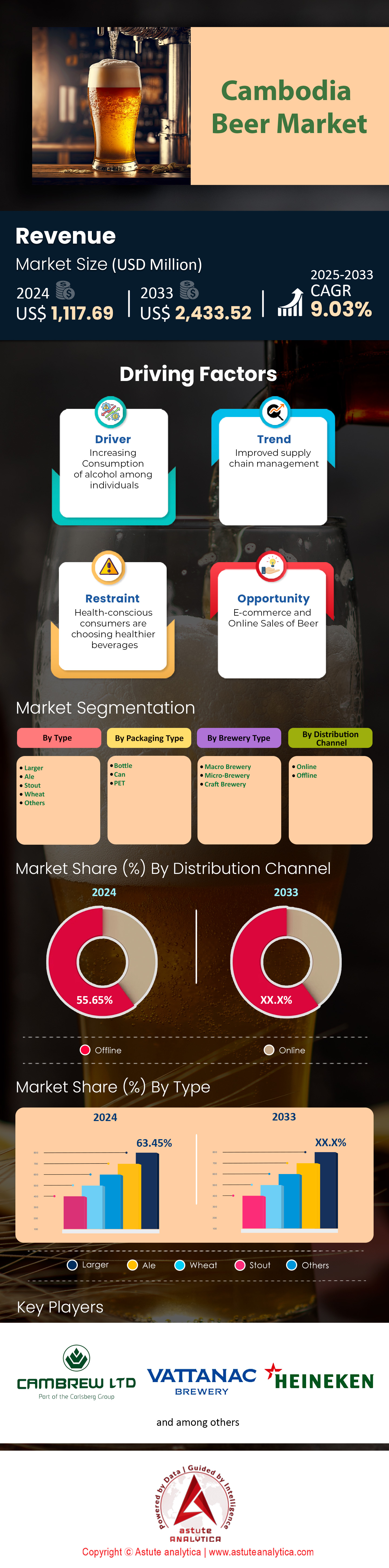 カンボジアのビール市場